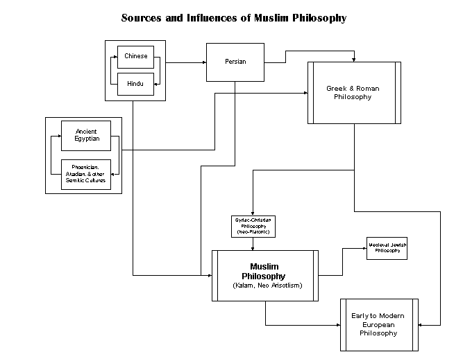 Source and Influence of Muslim Philosophy